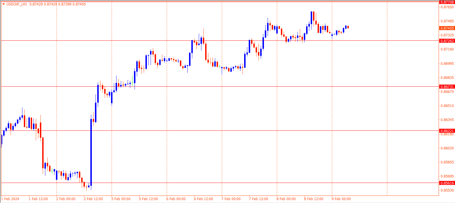 USDCHF